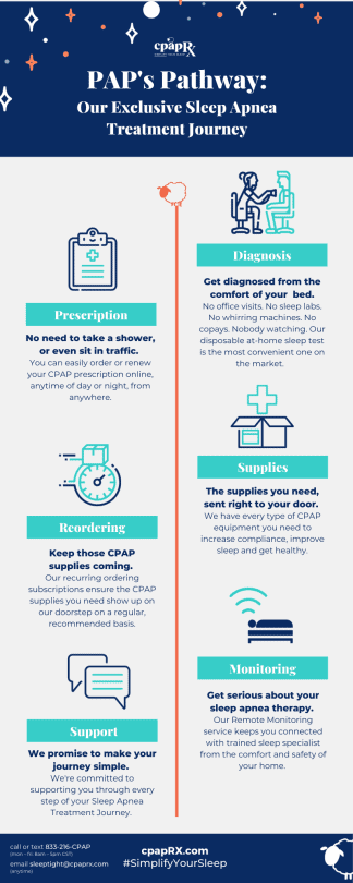 What is PAP's Pathway? [Infographic] | cpapRX